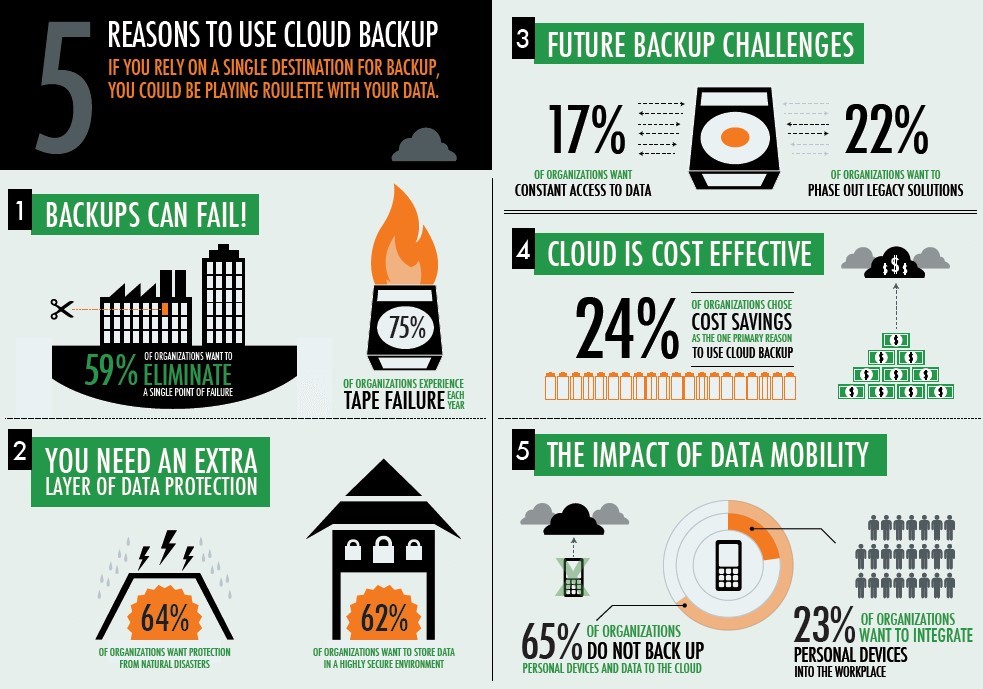 cloud data backup and recovery services